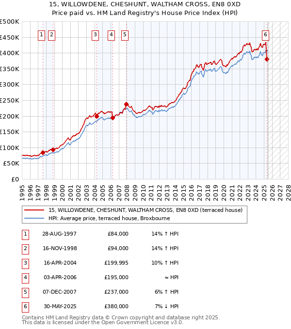 15, WILLOWDENE, CHESHUNT, WALTHAM CROSS, EN8 0XD: Price paid vs HM Land Registry's House Price Index