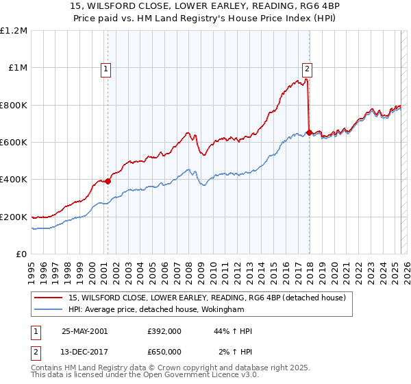 15, WILSFORD CLOSE, LOWER EARLEY, READING, RG6 4BP: Price paid vs HM Land Registry's House Price Index