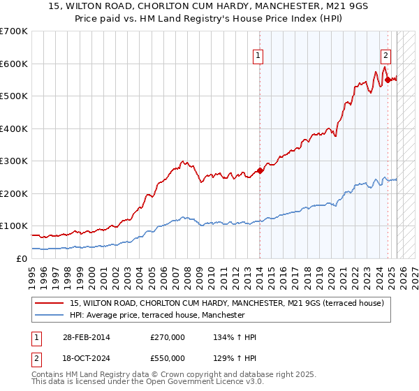 15, WILTON ROAD, CHORLTON CUM HARDY, MANCHESTER, M21 9GS: Price paid vs HM Land Registry's House Price Index