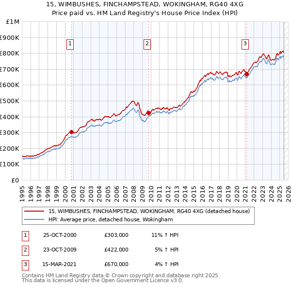 15, WIMBUSHES, FINCHAMPSTEAD, WOKINGHAM, RG40 4XG: Price paid vs HM Land Registry's House Price Index
