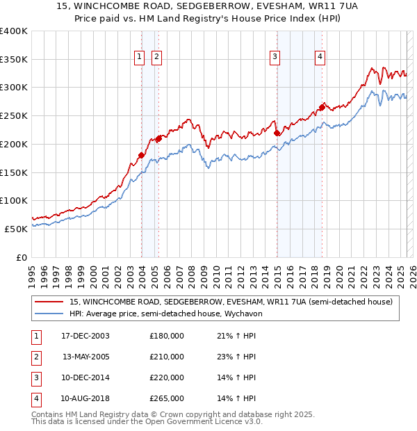 15, WINCHCOMBE ROAD, SEDGEBERROW, EVESHAM, WR11 7UA: Price paid vs HM Land Registry's House Price Index