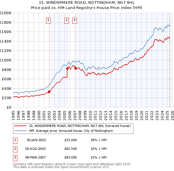 15, WINDERMERE ROAD, NOTTINGHAM, NG7 6HL: Price paid vs HM Land Registry's House Price Index