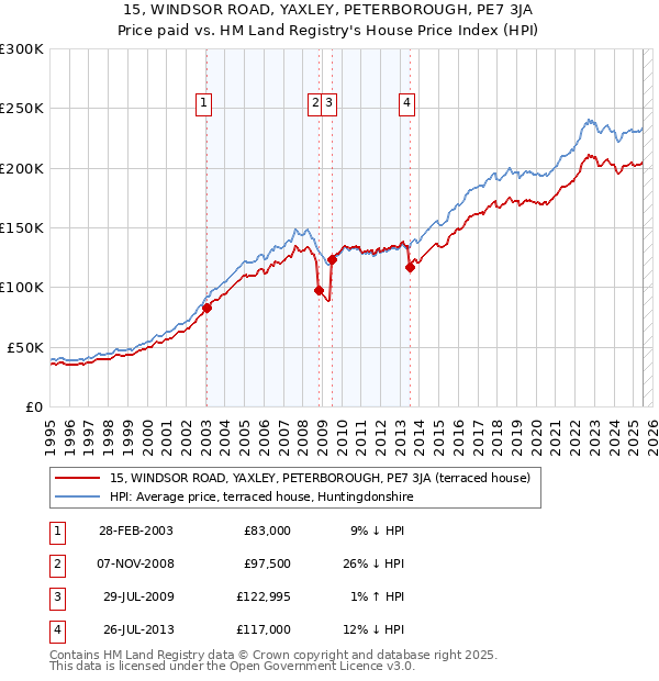 15, WINDSOR ROAD, YAXLEY, PETERBOROUGH, PE7 3JA: Price paid vs HM Land Registry's House Price Index