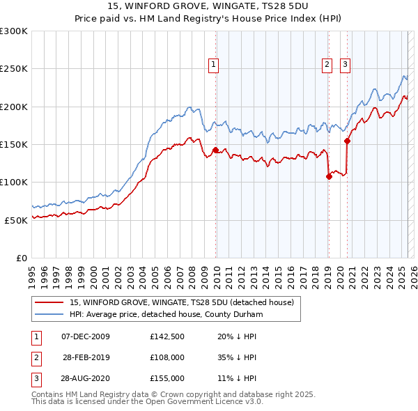15, WINFORD GROVE, WINGATE, TS28 5DU: Price paid vs HM Land Registry's House Price Index