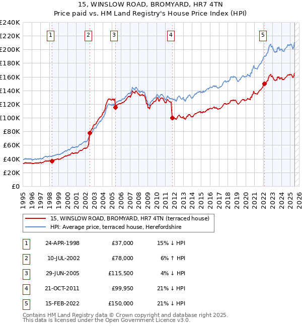 15, WINSLOW ROAD, BROMYARD, HR7 4TN: Price paid vs HM Land Registry's House Price Index