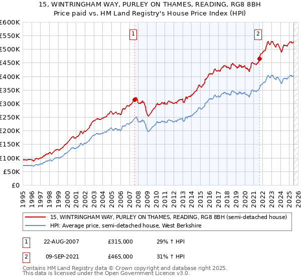 15, WINTRINGHAM WAY, PURLEY ON THAMES, READING, RG8 8BH: Price paid vs HM Land Registry's House Price Index