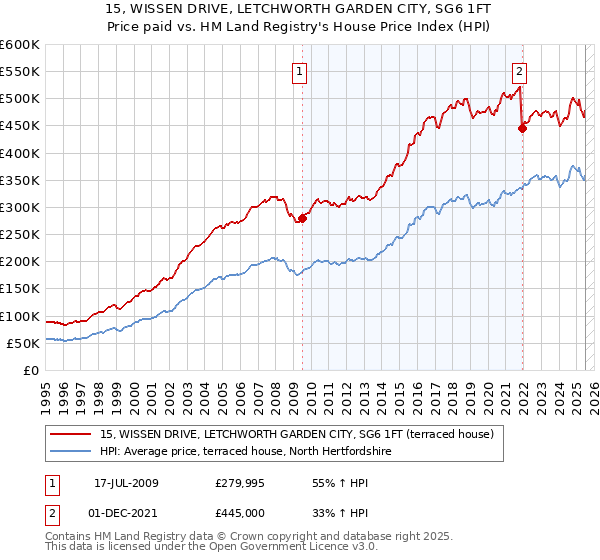 15, WISSEN DRIVE, LETCHWORTH GARDEN CITY, SG6 1FT: Price paid vs HM Land Registry's House Price Index