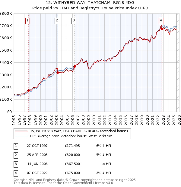 15, WITHYBED WAY, THATCHAM, RG18 4DG: Price paid vs HM Land Registry's House Price Index