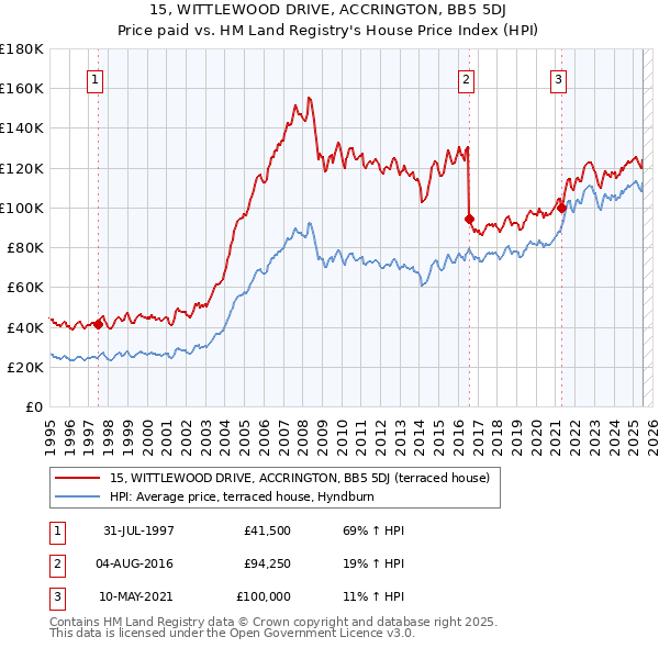 15, WITTLEWOOD DRIVE, ACCRINGTON, BB5 5DJ: Price paid vs HM Land Registry's House Price Index