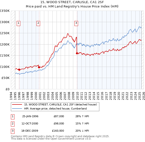 15, WOOD STREET, CARLISLE, CA1 2SF: Price paid vs HM Land Registry's House Price Index