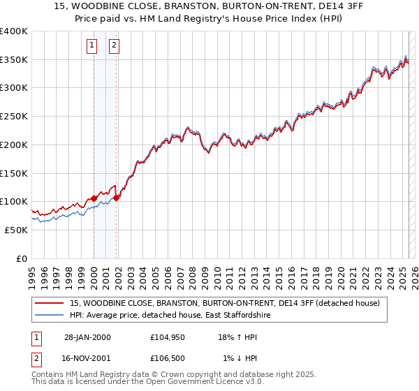 15, WOODBINE CLOSE, BRANSTON, BURTON-ON-TRENT, DE14 3FF: Price paid vs HM Land Registry's House Price Index
