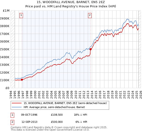 15, WOODFALL AVENUE, BARNET, EN5 2EZ: Price paid vs HM Land Registry's House Price Index