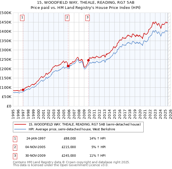 15, WOODFIELD WAY, THEALE, READING, RG7 5AB: Price paid vs HM Land Registry's House Price Index