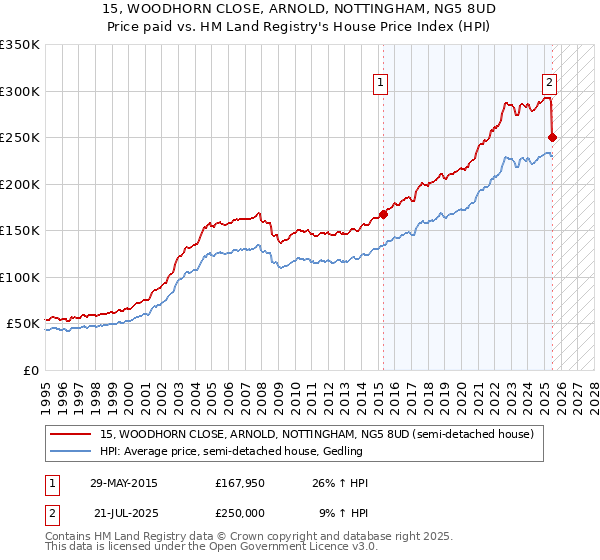 15, WOODHORN CLOSE, ARNOLD, NOTTINGHAM, NG5 8UD: Price paid vs HM Land Registry's House Price Index
