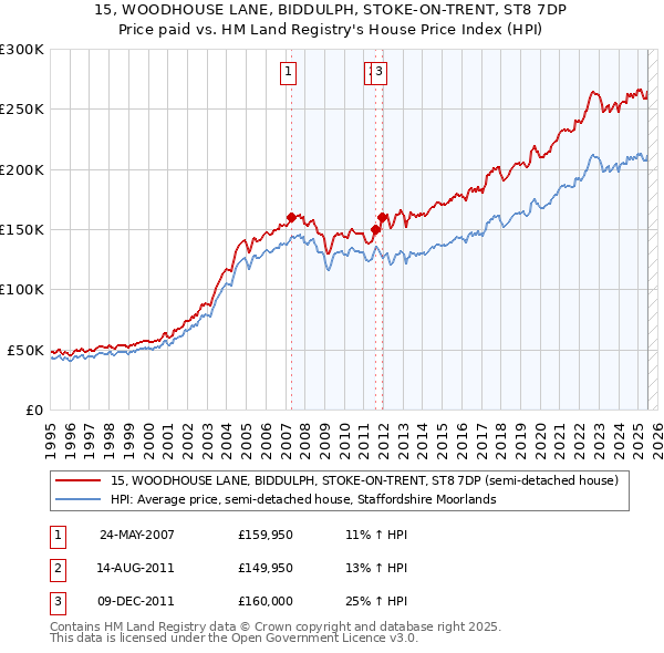 15, WOODHOUSE LANE, BIDDULPH, STOKE-ON-TRENT, ST8 7DP: Price paid vs HM Land Registry's House Price Index