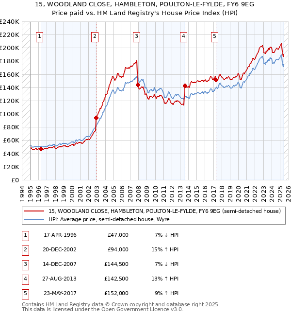 15, WOODLAND CLOSE, HAMBLETON, POULTON-LE-FYLDE, FY6 9EG: Price paid vs HM Land Registry's House Price Index