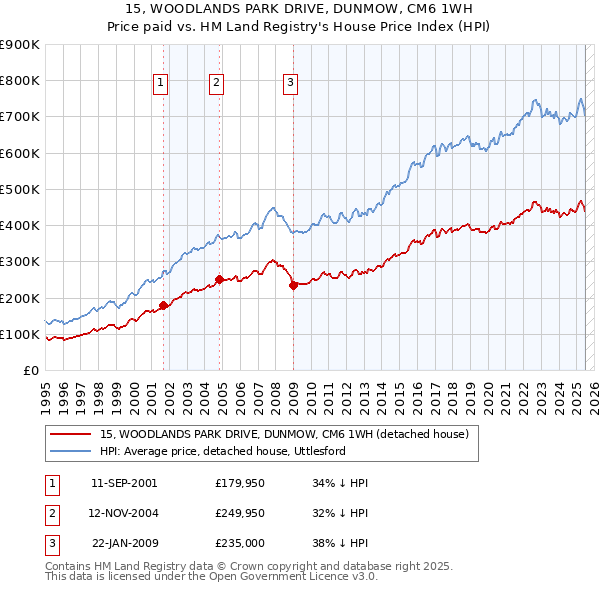 15, WOODLANDS PARK DRIVE, DUNMOW, CM6 1WH: Price paid vs HM Land Registry's House Price Index