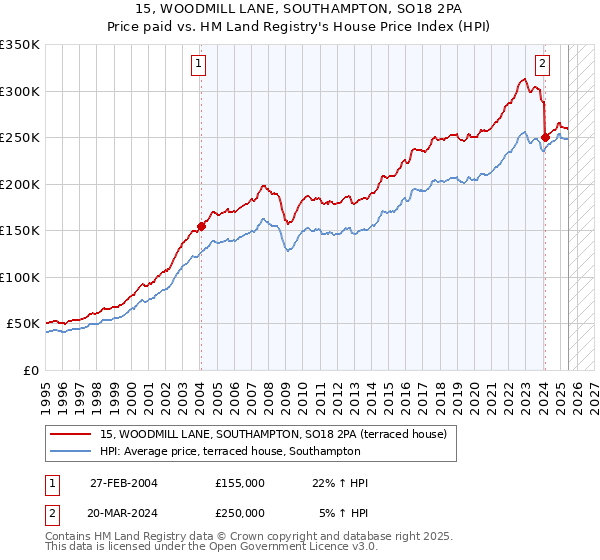 15, WOODMILL LANE, SOUTHAMPTON, SO18 2PA: Price paid vs HM Land Registry's House Price Index