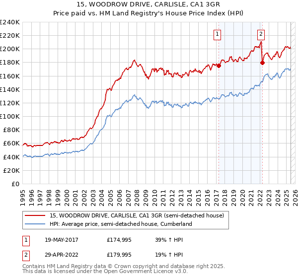 15, WOODROW DRIVE, CARLISLE, CA1 3GR: Price paid vs HM Land Registry's House Price Index
