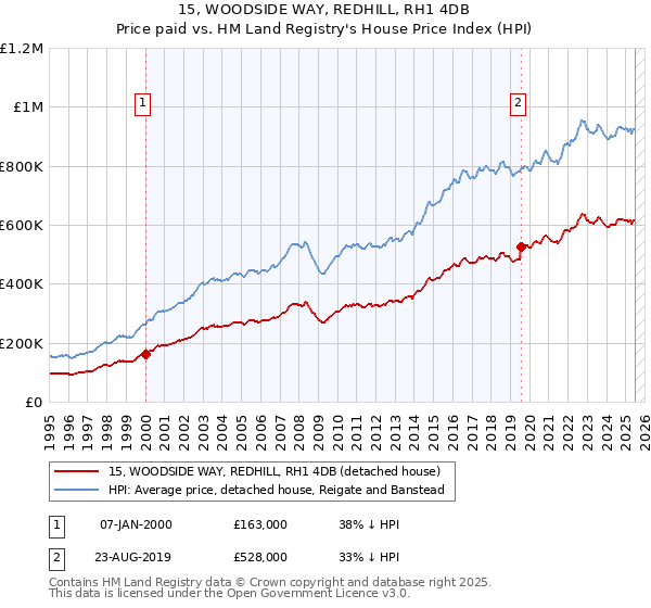 15, WOODSIDE WAY, REDHILL, RH1 4DB: Price paid vs HM Land Registry's House Price Index