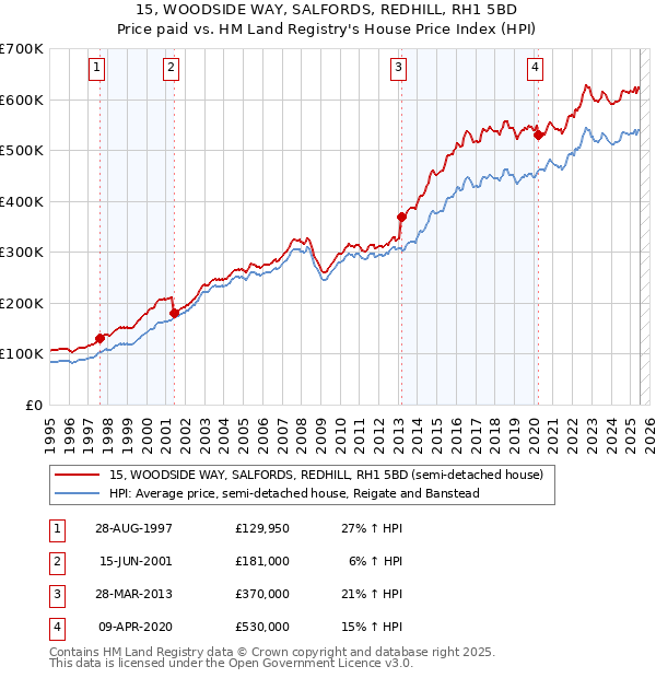 15, WOODSIDE WAY, SALFORDS, REDHILL, RH1 5BD: Price paid vs HM Land Registry's House Price Index