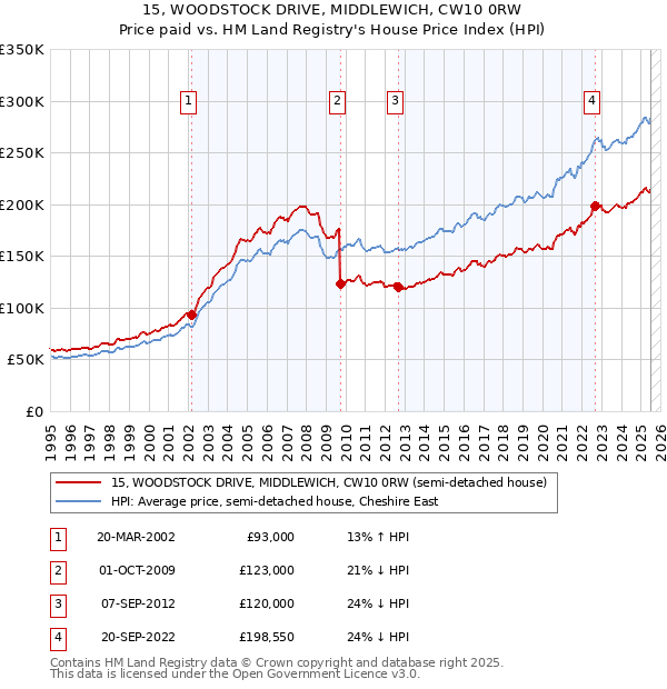 15, WOODSTOCK DRIVE, MIDDLEWICH, CW10 0RW: Price paid vs HM Land Registry's House Price Index