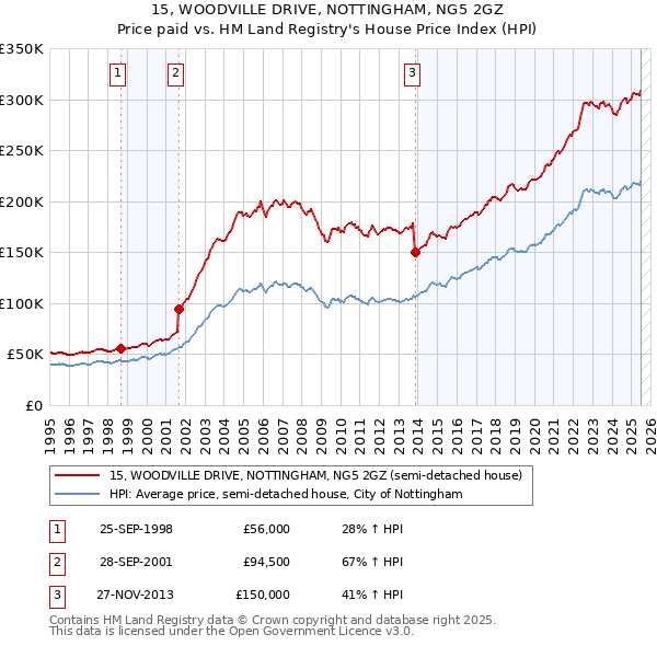 15, WOODVILLE DRIVE, NOTTINGHAM, NG5 2GZ: Price paid vs HM Land Registry's House Price Index