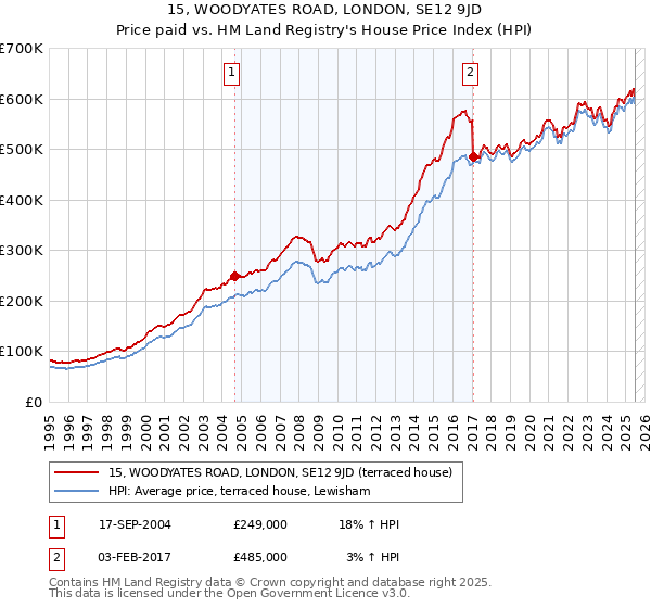 15, WOODYATES ROAD, LONDON, SE12 9JD: Price paid vs HM Land Registry's House Price Index