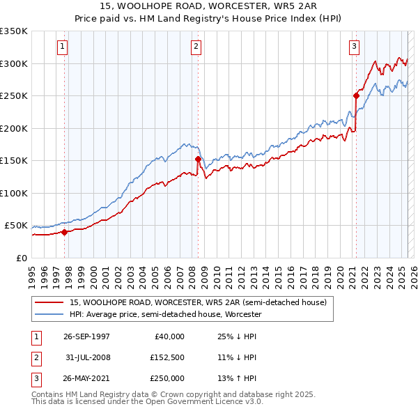 15, WOOLHOPE ROAD, WORCESTER, WR5 2AR: Price paid vs HM Land Registry's House Price Index