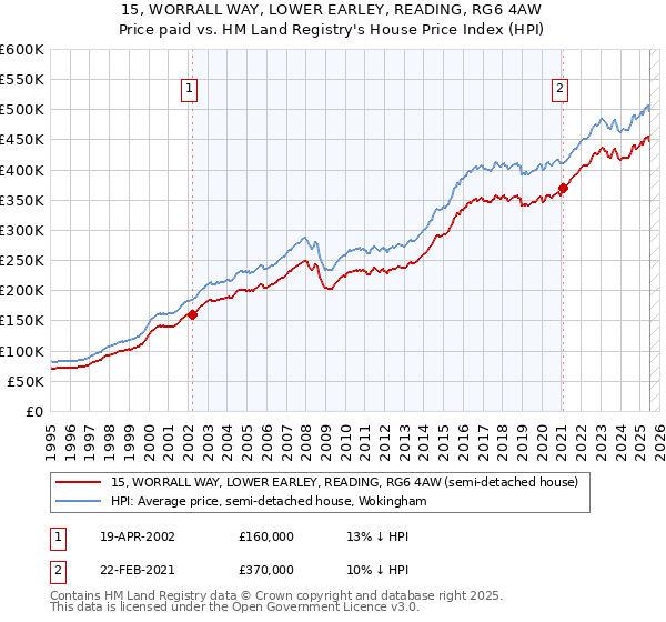 15, WORRALL WAY, LOWER EARLEY, READING, RG6 4AW: Price paid vs HM Land Registry's House Price Index