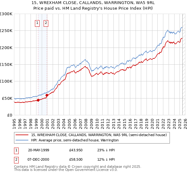 15, WREXHAM CLOSE, CALLANDS, WARRINGTON, WA5 9RL: Price paid vs HM Land Registry's House Price Index