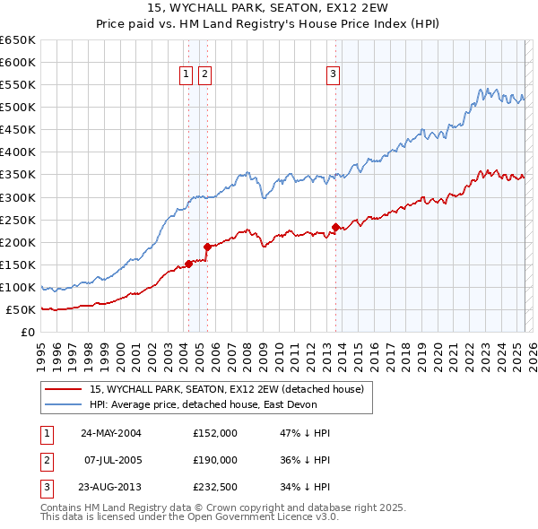 15, WYCHALL PARK, SEATON, EX12 2EW: Price paid vs HM Land Registry's House Price Index