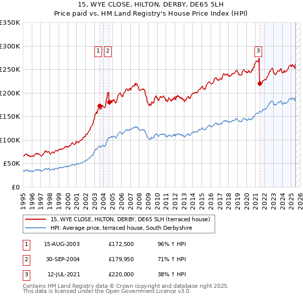 15, WYE CLOSE, HILTON, DERBY, DE65 5LH: Price paid vs HM Land Registry's House Price Index