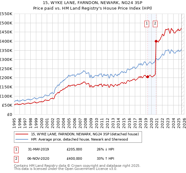 15, WYKE LANE, FARNDON, NEWARK, NG24 3SP: Price paid vs HM Land Registry's House Price Index
