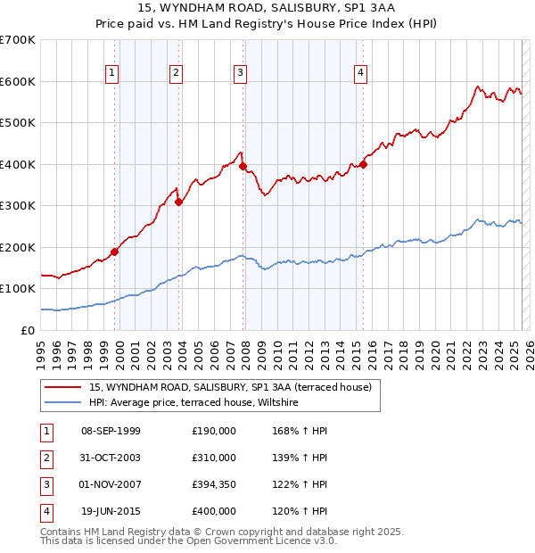 15, WYNDHAM ROAD, SALISBURY, SP1 3AA: Price paid vs HM Land Registry's House Price Index