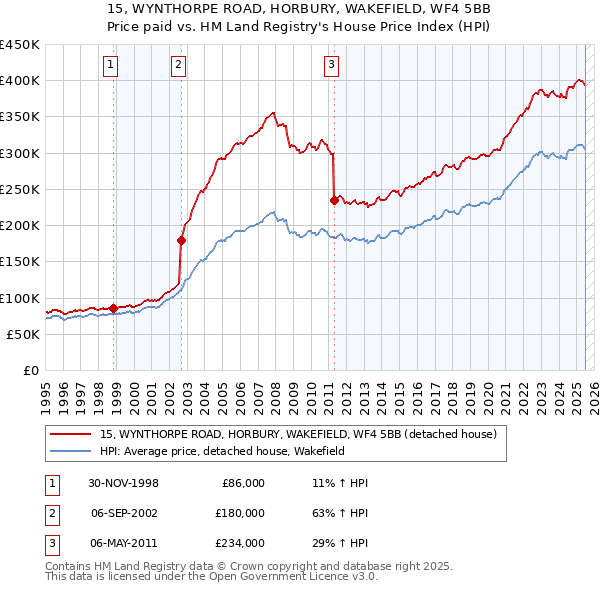 15, WYNTHORPE ROAD, HORBURY, WAKEFIELD, WF4 5BB: Price paid vs HM Land Registry's House Price Index