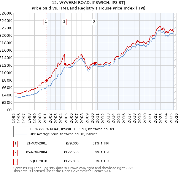 15, WYVERN ROAD, IPSWICH, IP3 9TJ: Price paid vs HM Land Registry's House Price Index