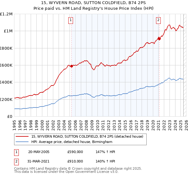 15, WYVERN ROAD, SUTTON COLDFIELD, B74 2PS: Price paid vs HM Land Registry's House Price Index
