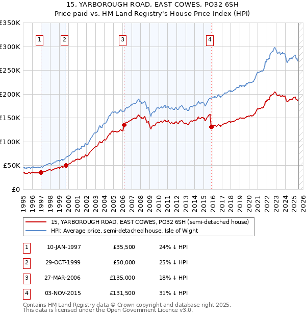 15, YARBOROUGH ROAD, EAST COWES, PO32 6SH: Price paid vs HM Land Registry's House Price Index
