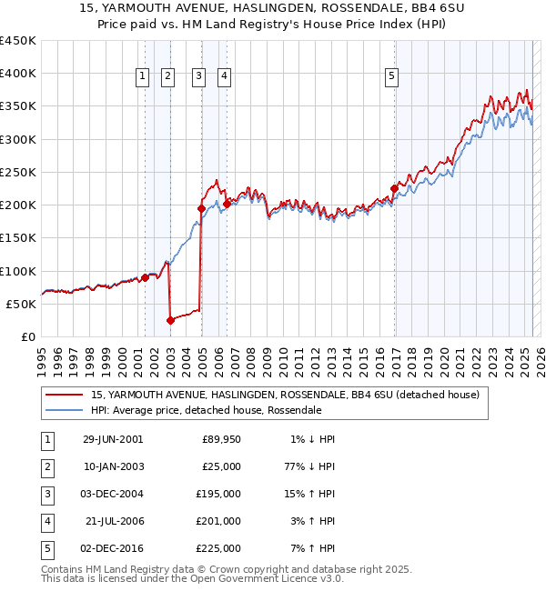 15, YARMOUTH AVENUE, HASLINGDEN, ROSSENDALE, BB4 6SU: Price paid vs HM Land Registry's House Price Index