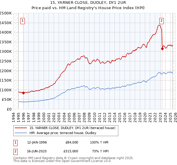 15, YARNER CLOSE, DUDLEY, DY1 2UR: Price paid vs HM Land Registry's House Price Index