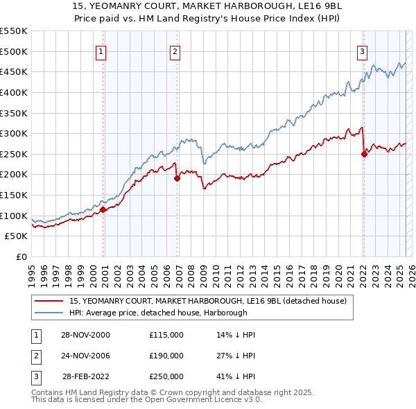 15, YEOMANRY COURT, MARKET HARBOROUGH, LE16 9BL: Price paid vs HM Land Registry's House Price Index