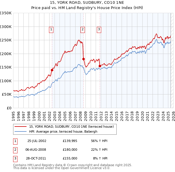 15, YORK ROAD, SUDBURY, CO10 1NE: Price paid vs HM Land Registry's House Price Index