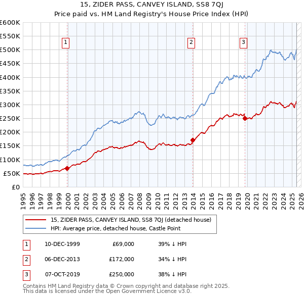 15, ZIDER PASS, CANVEY ISLAND, SS8 7QJ: Price paid vs HM Land Registry's House Price Index