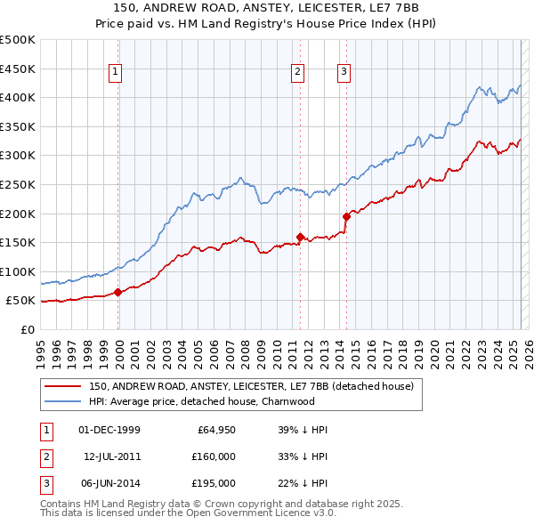 150, ANDREW ROAD, ANSTEY, LEICESTER, LE7 7BB: Price paid vs HM Land Registry's House Price Index