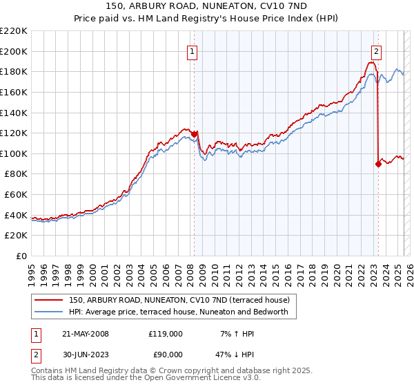 150, ARBURY ROAD, NUNEATON, CV10 7ND: Price paid vs HM Land Registry's House Price Index