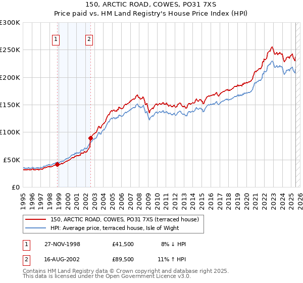 150, ARCTIC ROAD, COWES, PO31 7XS: Price paid vs HM Land Registry's House Price Index