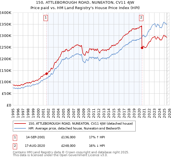 150, ATTLEBOROUGH ROAD, NUNEATON, CV11 4JW: Price paid vs HM Land Registry's House Price Index