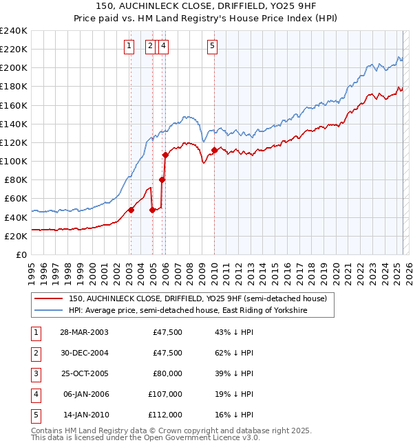 150, AUCHINLECK CLOSE, DRIFFIELD, YO25 9HF: Price paid vs HM Land Registry's House Price Index