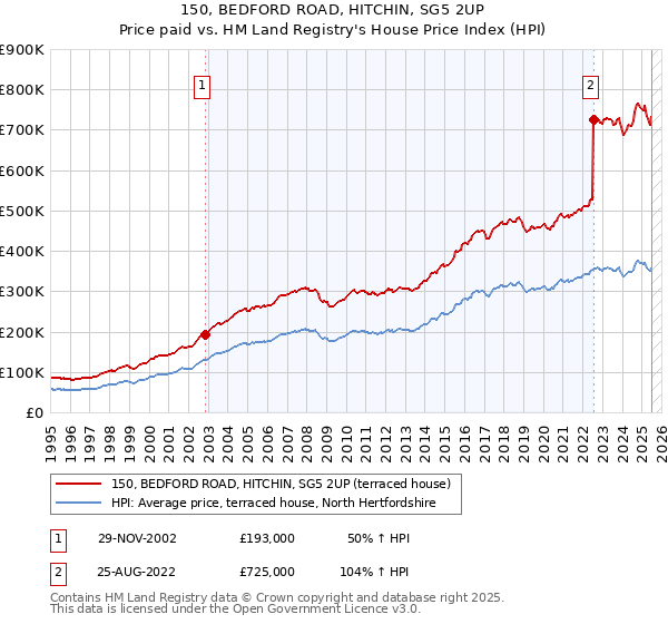150, BEDFORD ROAD, HITCHIN, SG5 2UP: Price paid vs HM Land Registry's House Price Index